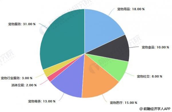 2010-2018年资本投资宠物行业细分领域占比统计情况