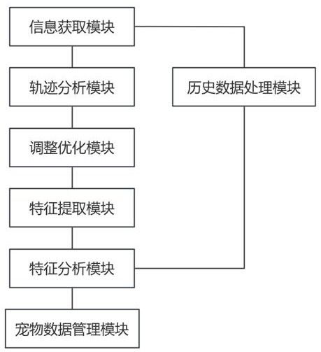 一种智能化宠物管理系统的制作方法