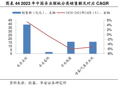2023年中国杀虫驱蚊分类销售额及对应CAGR-小牛行研(hangyan.co)-AI驱动的行业研究数据服务