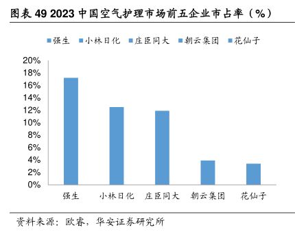 023中国空气护理市场前五企业市占率（%)-小牛行研(hangyan.co)-AI驱动的行业研究数据服务