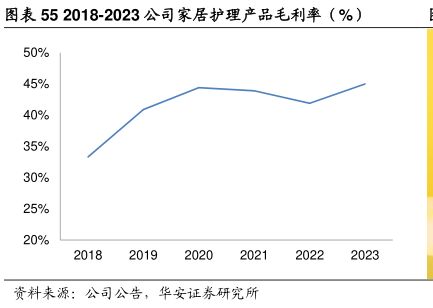 2018-2023公司家居护理产品毛利率(%)-小牛行研(hangyan.co)-AI驱动的行业研究数据服务