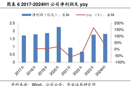 17-2024H1公司净利润及yoy-小牛行研(hangyan.co)-AI驱动的行业研究数据服务