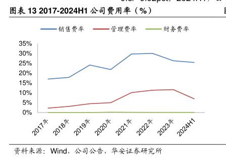 2017-2024H1公司费用率(%)-小牛行研(hangyan.co)-AI驱动的行业研究数据服务