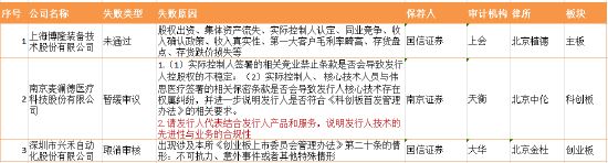 注:3家未过会企业情况