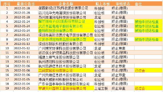 注:19家撤回上市申请企业情况