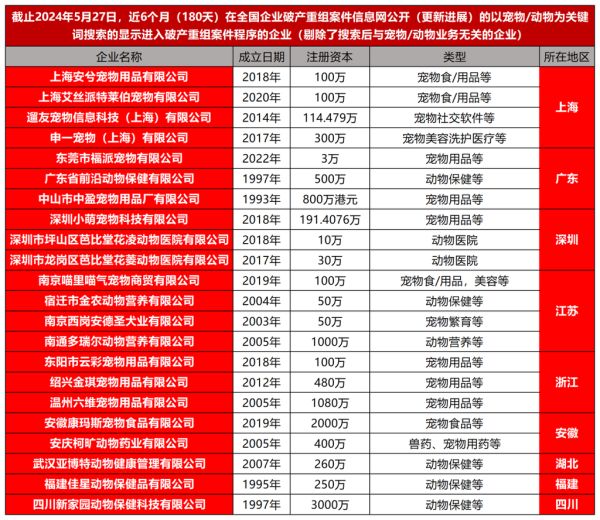 破产潮，又有22家宠物企业撑不住了