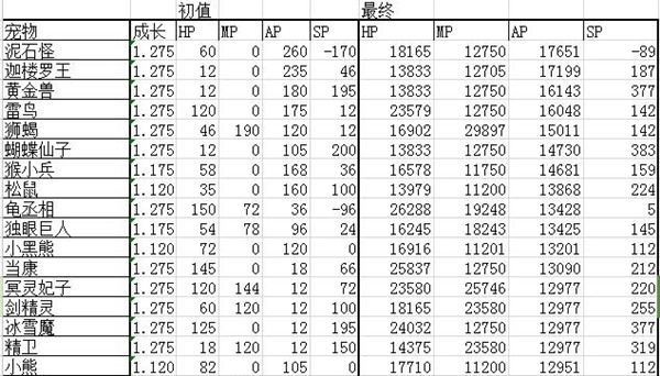 大话西游手游攻宠哪个好 全攻宠物排行榜