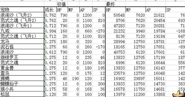大话西游手游攻宠哪个好 全攻宠物排行榜