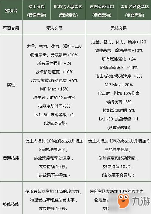 DNF2019春节至尊宠物什么属性?春节宠物属性预览?
