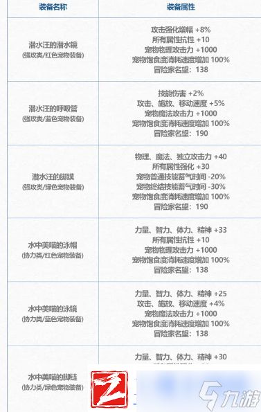 DNF2024夏日套宠物装备怎么样夏日套宠物装备介绍