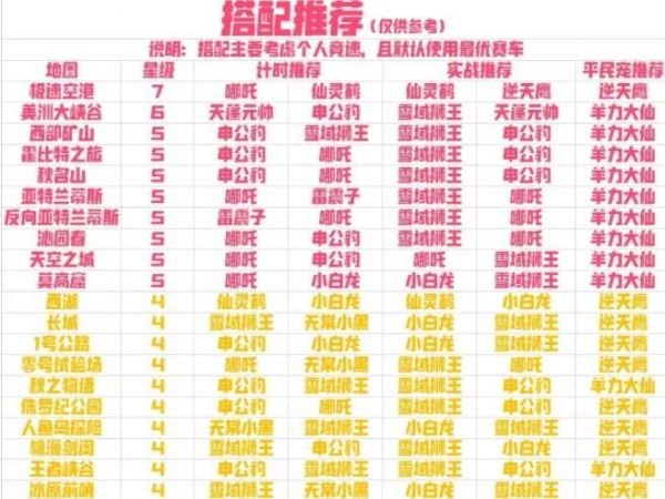 QQ飞车手游宠物排行榜 2021最新宠物梯度排名[多图]图片1