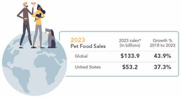 State of the US pet food and treat industry, 2023