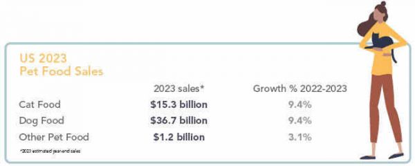 State of the US pet food and treat industry, 2023