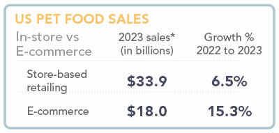 State of the US pet food and treat industry, 2023