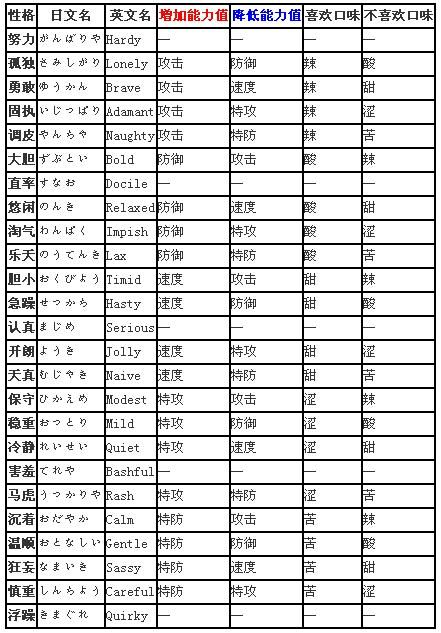性格表