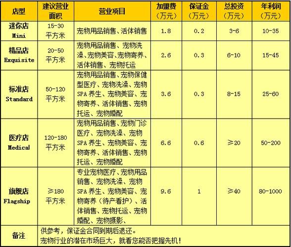 宠物医院加盟费用，宠物医院加盟大概要多少钱