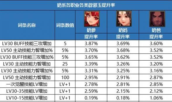 DNF奶妈职业辟邪玉选择推荐