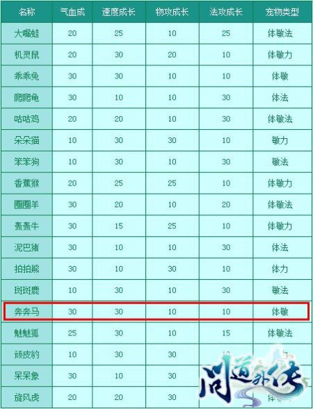 宠物成长属性图