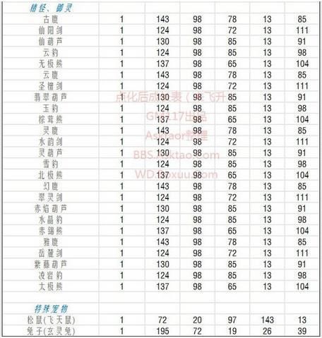 问道宠物点化羽化价格表