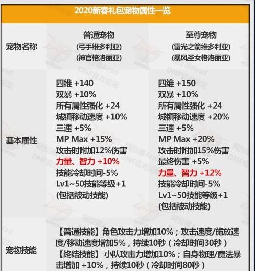 《DNF》2020春节套宠物属性分析