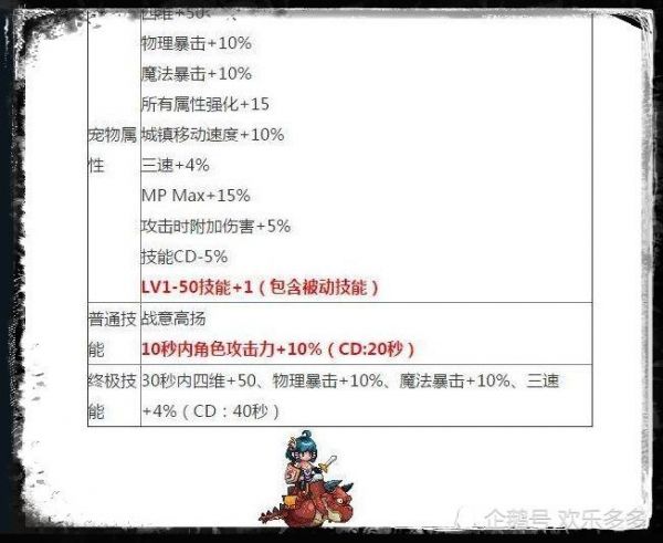 《地下城与勇士》细数往年春节宠物属性，预测2018年春节宠物