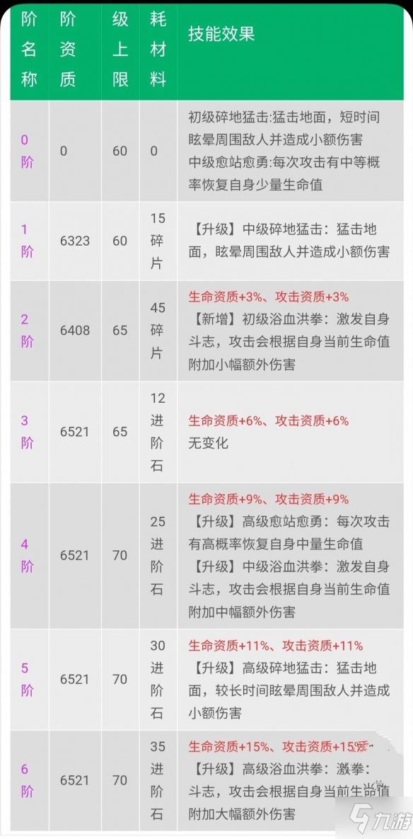 《创造与魔法》龙血拳皇怎么进阶 龙血拳皇进阶方法
