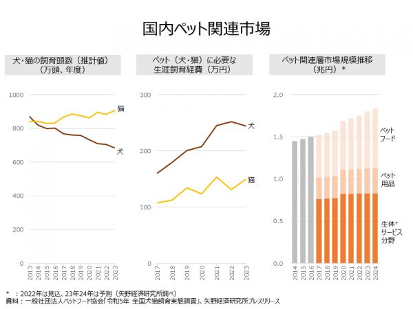 日本宠物数量增加，自2000年代中期以来首超15岁以下儿童！