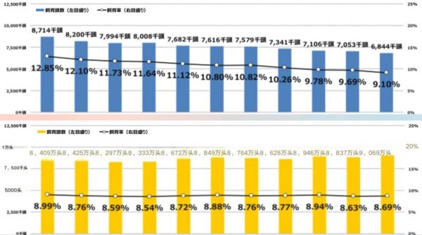 日本宠物数量增加，自2000年代中期以来首超15岁以下儿童！