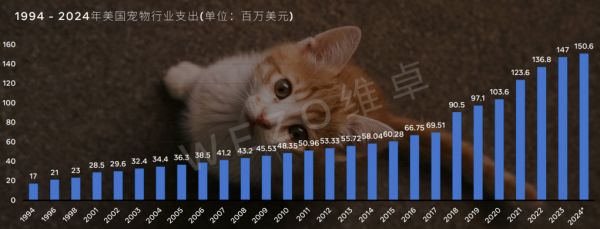 市场规模近650亿美元，来这里看看美国宠食市场的相关数据