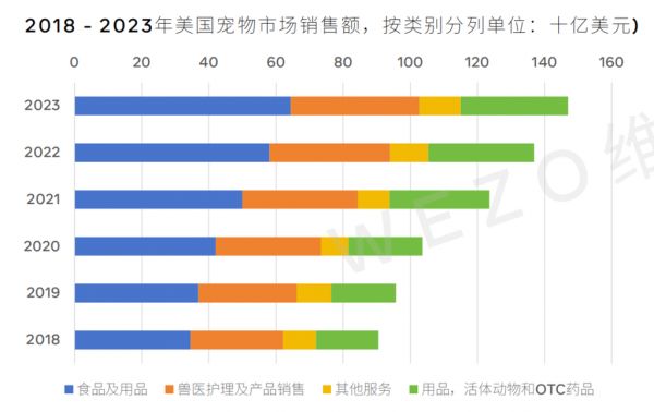 市场规模近650亿美元，来这里看看美国宠食市场的相关数据