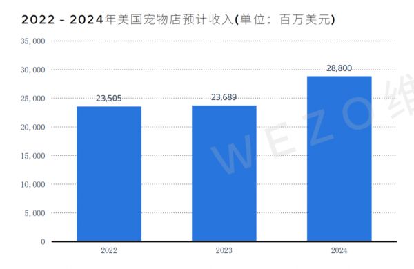 市场规模近650亿美元，来这里看看美国宠食市场的相关数据