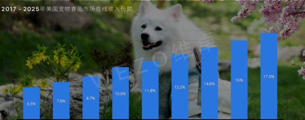 市场规模近650亿美元，来这里看看美国宠食市场的相关数据