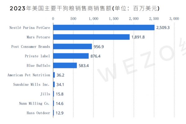 市场规模近650亿美元，来这里看看美国宠食市场的相关数据