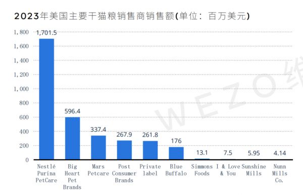 市场规模近650亿美元，来这里看看美国宠食市场的相关数据