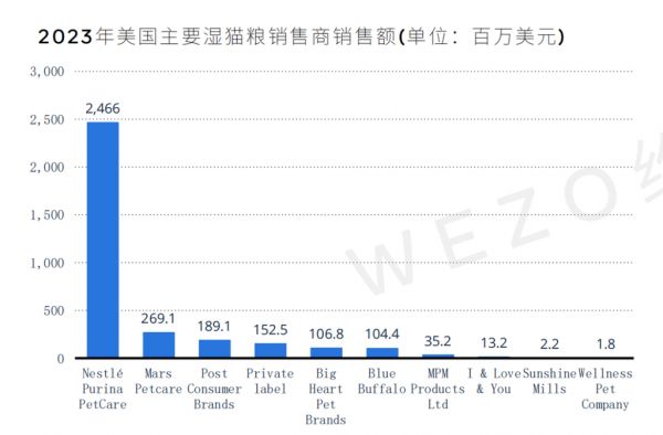 市场规模近650亿美元，来这里看看美国宠食市场的相关数据