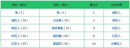 创造与魔法融合大全表 创造与魔法宠物怎么融合？截图