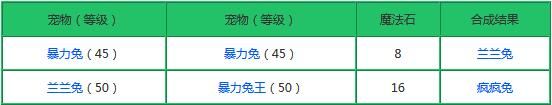 创造与魔法融合大全表 创造与魔法宠物怎么融合？截图