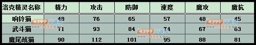 洛克王国魔尾战猫解析