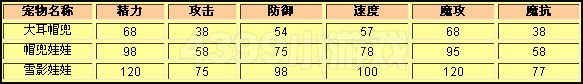 洛克王国雪影娃娃种族值