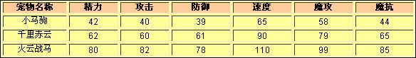 洛克王国小马驹种族值