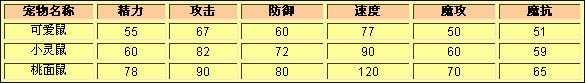 洛克王国可爱鼠种族值