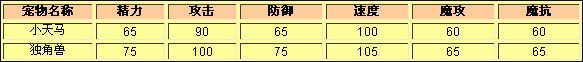 洛克王国小天马种族值