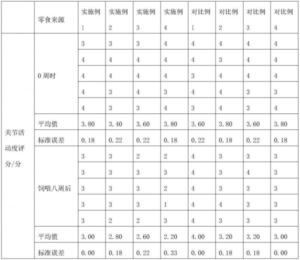 一种可保护宠物骨关节健康的零食及其制备方法与流程
