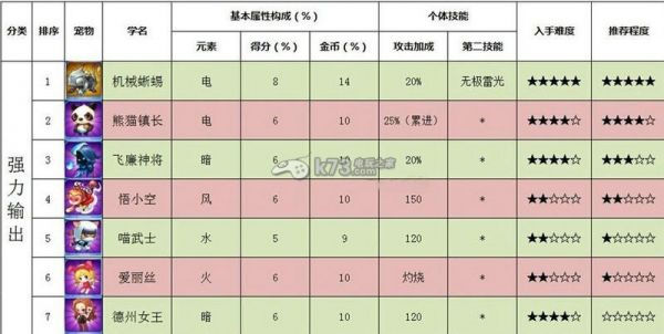 全民飞机大战全宠物培养搭配攻略