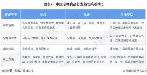 宠物食品销售渠道：谁占主导地位，谁在崛起？