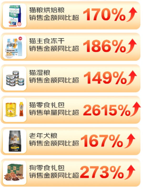 大促收官：京东宠物正式披露618全阶段战报，近千品牌翻倍增长