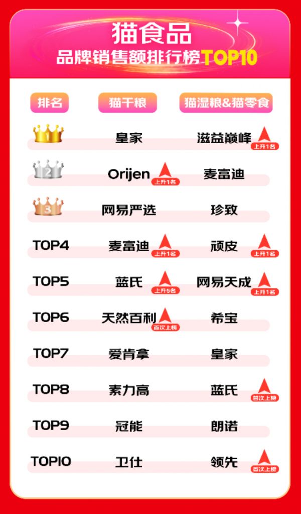大促收官：京东宠物正式披露618全阶段战报，近千品牌翻倍增长