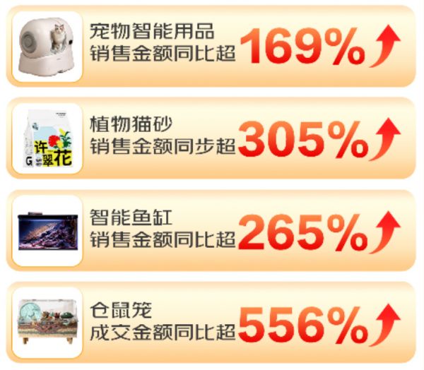 大促收官：京东宠物正式披露618全阶段战报，近千品牌翻倍增长