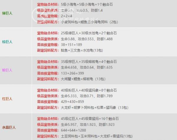 创造与魔法宠物融合表 5个稀有宠物融合材料汇总