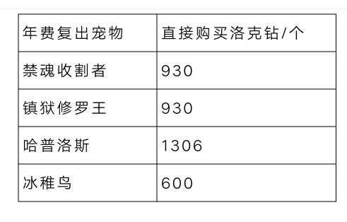 洛克王国2021年费宠物多少钱可以买